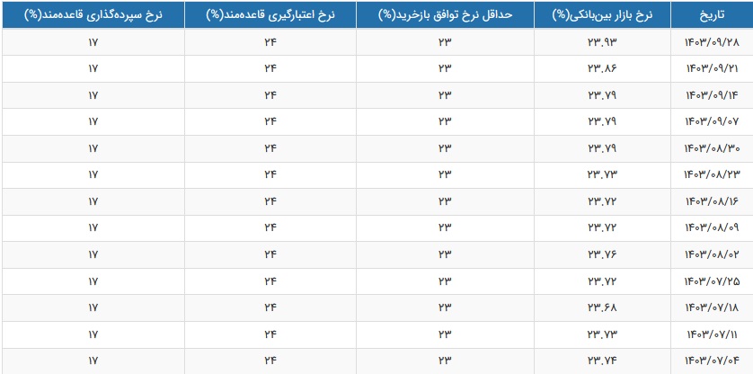 نرخ سود بازار بین بانکی با افزایش به مرز 24 درصد رسید