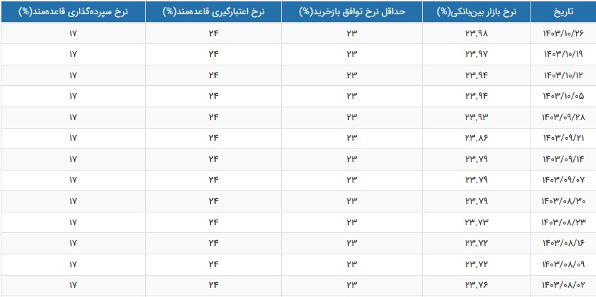 نرخ سود بازار بین بانکی با افزایش اندک به مرز 24 درصد رسید