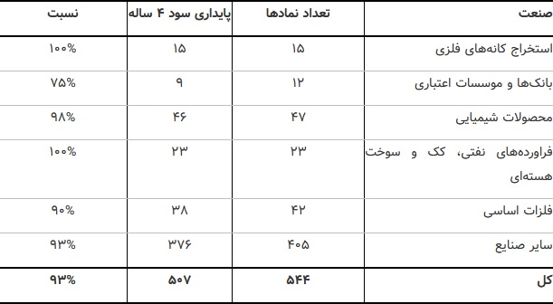 گزارش سازمان بورس از افزایش 120 درصدی سود صنایع در 4 سال