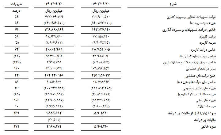 دلایل جهش 172 درصدی سود هر سهم 9 ماهه بانک صادرات