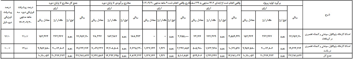 "شگستر" در عملکرد 9 ماهه 117 میلیارد تومان سود محقق کرد