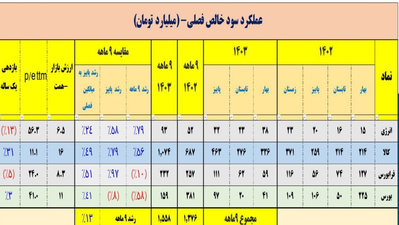 نگاهی به سود 9 ماهه و بازدهی یک ساله چهار بورس‌ ایران