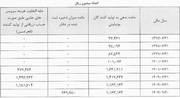 اولین پتروشیمی غایب 2 ماه اخیر برای بازگشایی نماد شفاف سازی کرد