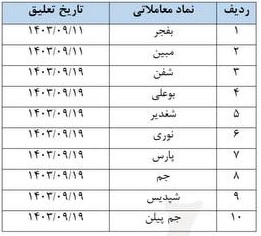 نماد 10 پتروشیمی بورسی پس از غیبت دو ماهه بازگشایی می شود