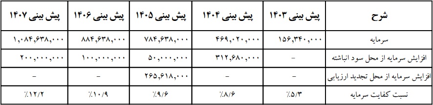 "وپارس" درباره افزایش سرمایه 595 درصدی توضیحات تکمیلی داد