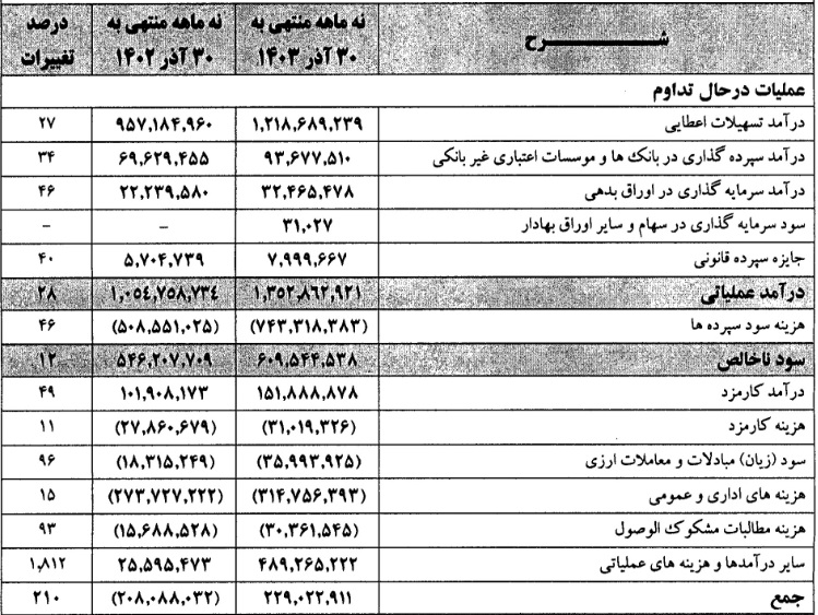 بانک ملت دلایل افزایش 146 درصدی سود را اعلام کرد