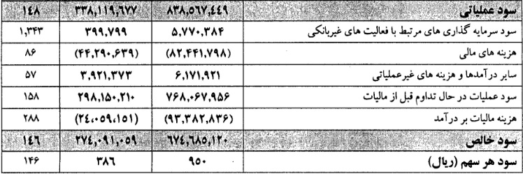 بانک ملت دلایل افزایش 146 درصدی سود را اعلام کرد