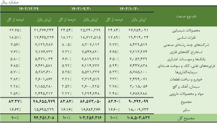 ارزش بازار سهام و سهم 83 درصدی 10 صنعت بزرگ بورس و فرابورس