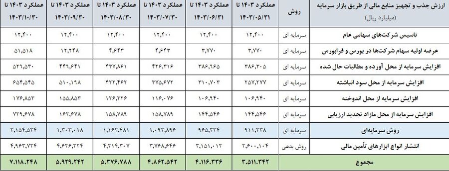 ورود 13 شرکت جدید به بازار سهام و آمار افزایش سرمایه ها از ابتدای سال