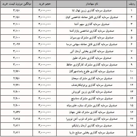 جزییات خرید 80 صندوق واجد شرایط در عرضه اولیه "الکتروماد"