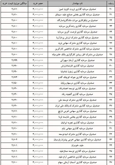 جزییات خرید 80 صندوق واجد شرایط در عرضه اولیه "الکتروماد"