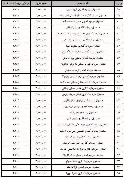 جزییات خرید 80 صندوق واجد شرایط در عرضه اولیه "الکتروماد"