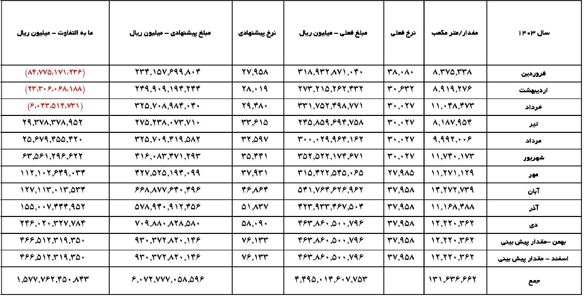 اثر تغییر نرخ خوراک گاز بر فرآیند اصلی و سوخت کوره ها و بویلر "جم"