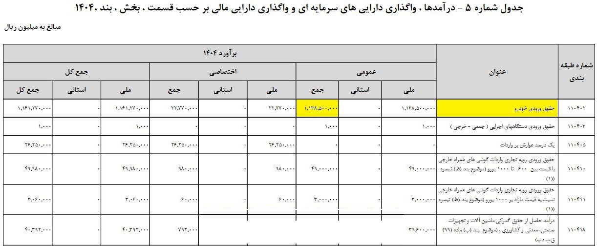انتظار دولت از درآمد 113.8 هزار میلیارد تومانی واردات خودرو !