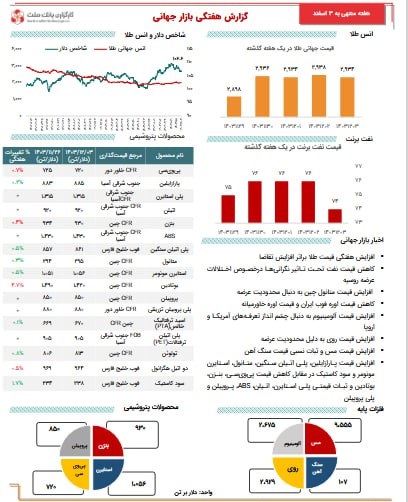 آخرین تحولات کامودیتی‌ها با تداوم صعود طلا، افت نفت و نوسان فلزات