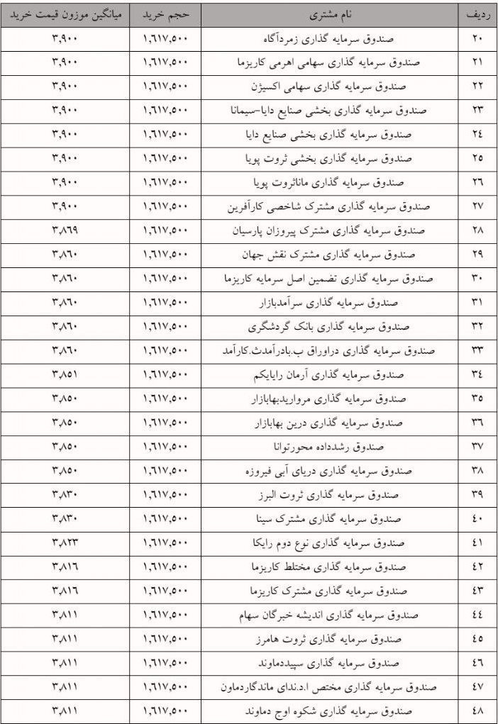 جزییات معامله سرمایه‌گذاران واجد شرایط عرضه اولیه "مهر مام"