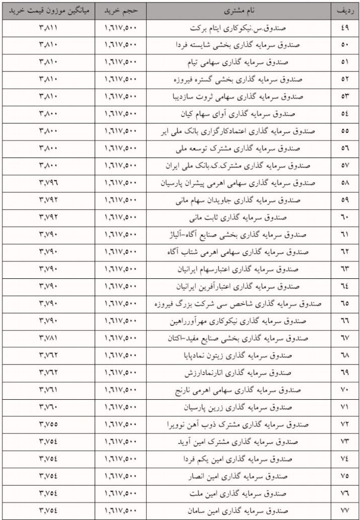 جزییات معامله سرمایه‌گذاران واجد شرایط عرضه اولیه "مهر مام"