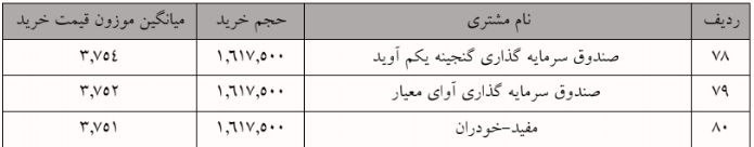 جزییات معامله سرمایه‌گذاران واجد شرایط عرضه اولیه "مهر مام"