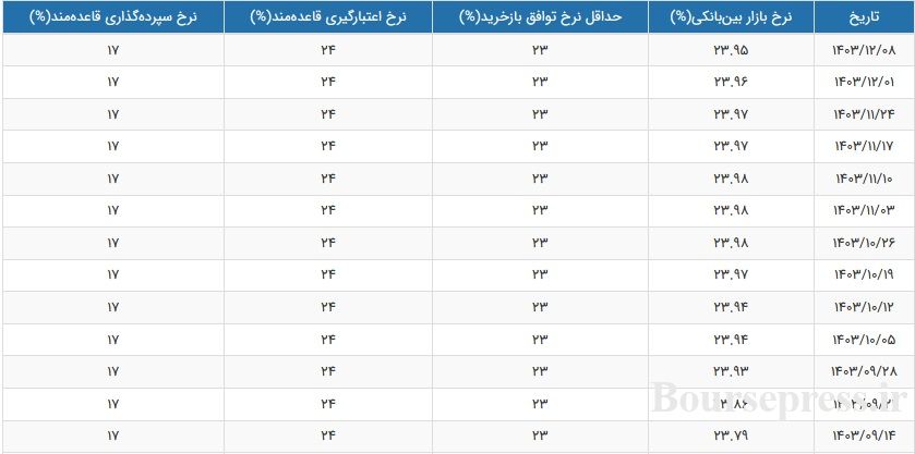 نرخ سود بازار بین بانکی با افت جزئی به 23.95 درصد رسید