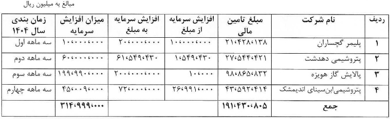 توضیحات "فارس" درباره زمان اجرای افزایش سرمایه و وضعیت چهار شرکت