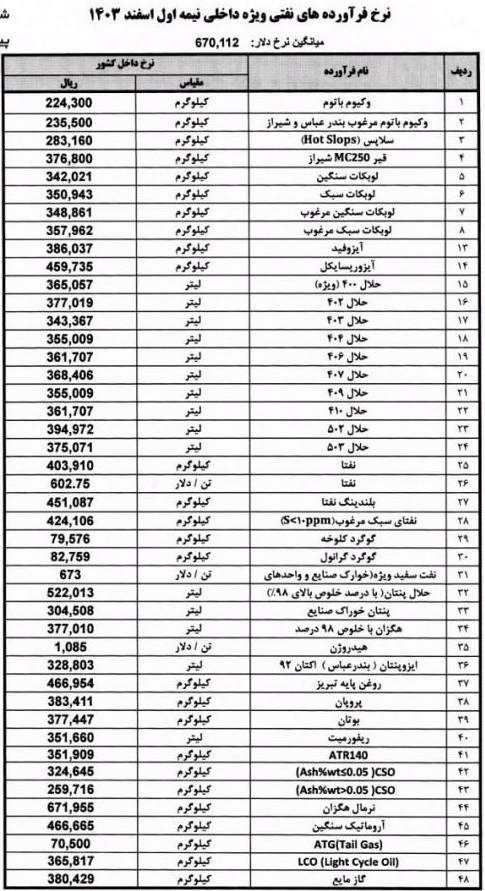 قیمت 48 محصول پالایشگاه ها برای عرضه در بورس با اعمال از 15 اسفند