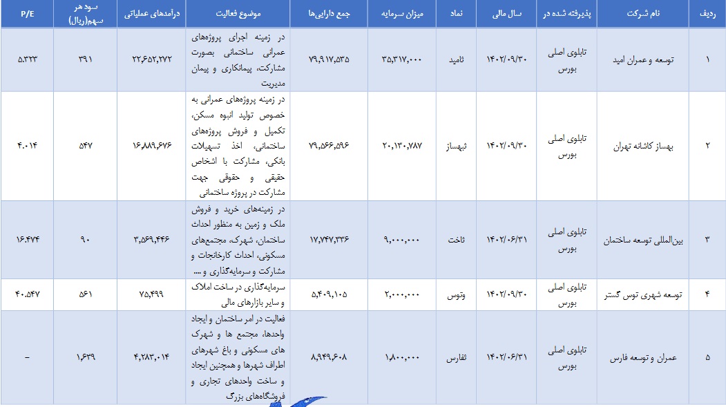 شرکت ساختمانی و 1000 میلیارد تومانی آماده عرضه اولیه شد + مشخصات