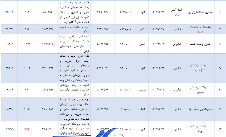 شرکت ساختمانی و 1000 میلیارد تومانی آماده عرضه اولیه شد + مشخصات