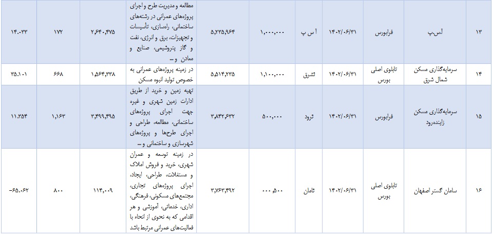 شرکت ساختمانی و 1000 میلیارد تومانی آماده عرضه اولیه شد + مشخصات