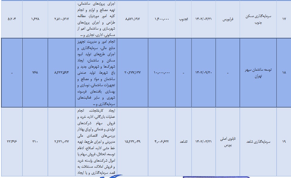 شرکت ساختمانی و 1000 میلیارد تومانی آماده عرضه اولیه شد + مشخصات