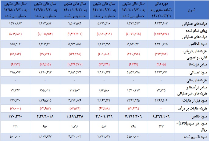 شرکت ساختمانی و 1000 میلیارد تومانی آماده عرضه اولیه شد + مشخصات