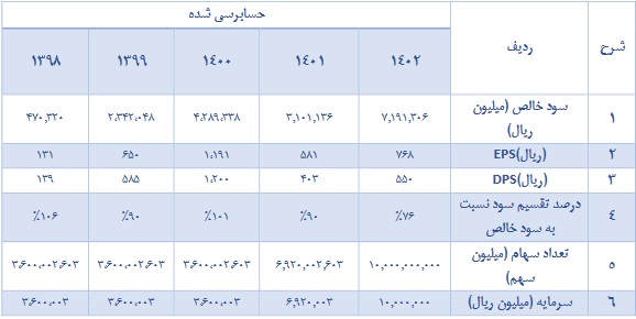 شرکت ساختمانی و 1000 میلیارد تومانی آماده عرضه اولیه شد + مشخصات