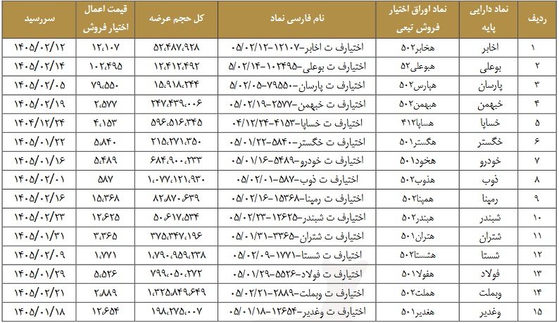 شرایط و قیمت عرضه اوراق اختیار فروش تبعی 15 نماد بورسی + جدول