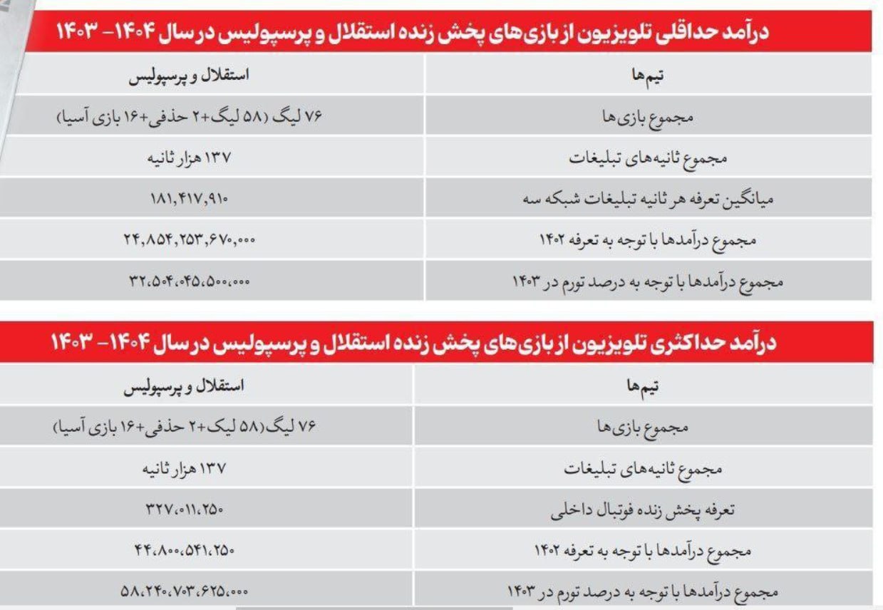 درآمد نجومی 32 تا 58 هزار میلیاردی صدا و سیما از استقلال و پرسپولیس!