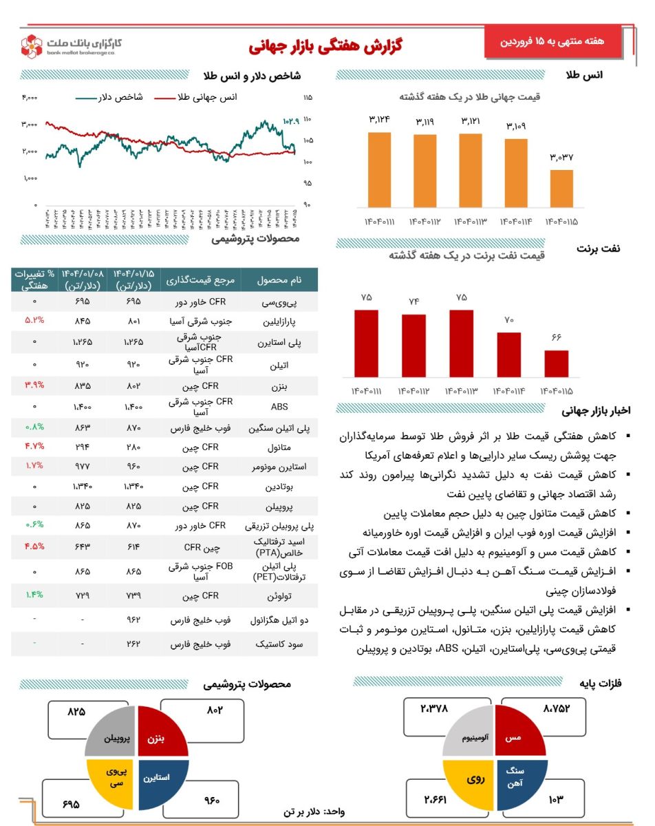 آخرین تحولات کامودیتی‌ها با کاهش قیمت طلا، نفت و فلزات
