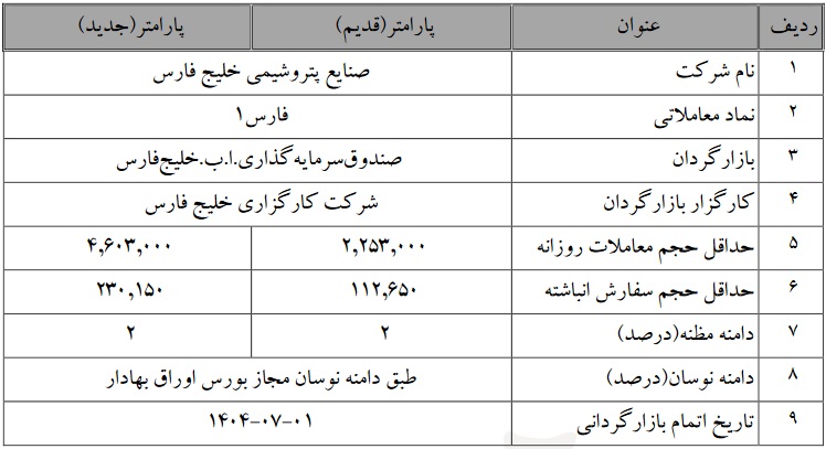 متغیرهای بازارگردانی "فارس" به دلیل افزایش سرمایه 33 درصدی تغییر کرد