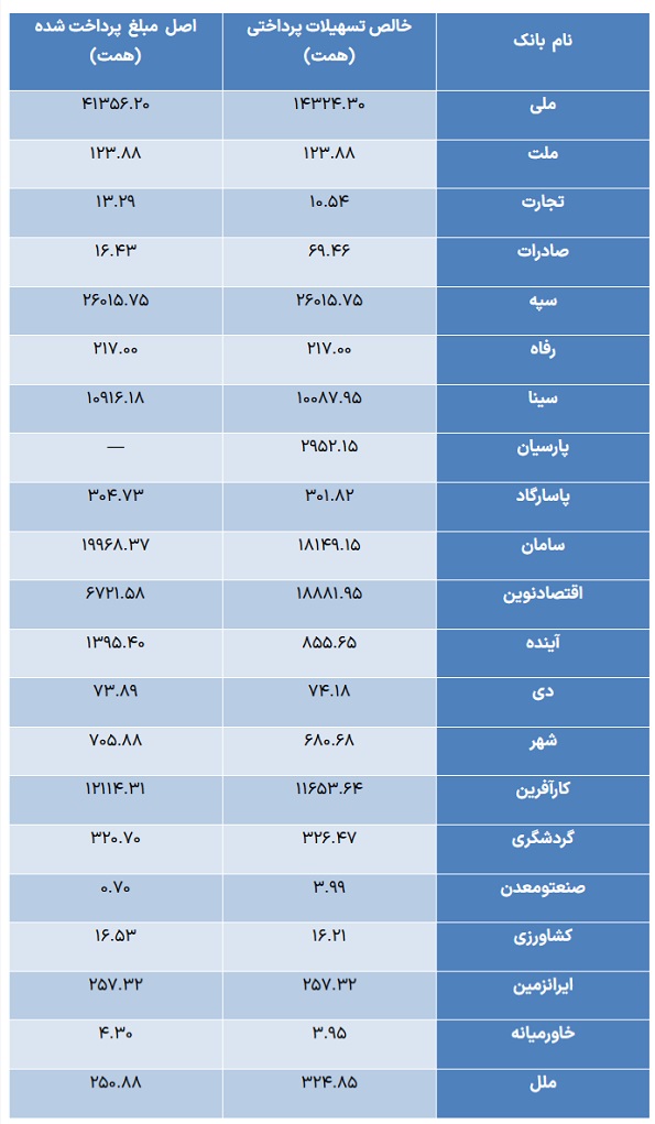 وام 105 هزار هزار میلیاردی 21 بانک‌ بورسی و دولتی به زیرمجموعه ها