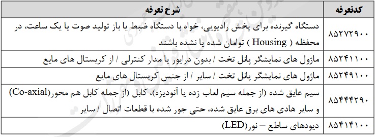 کالاهای مورد نیاز کروز به فهرست ترخیص درصدی از گمرک افزوده شد