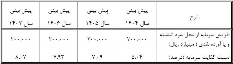 نقشه راه چهار ساله "وبصادر" برای افزایش سرمایه و کفایت سرمایه