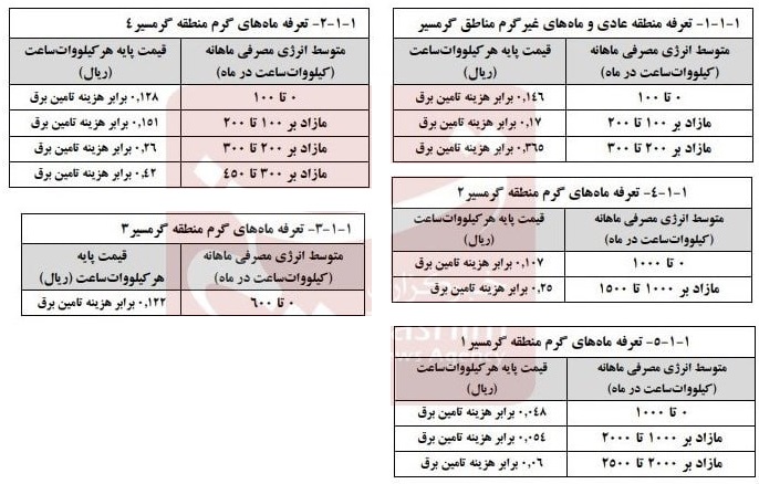 برنامه وزارت نیرو برای گرانی تعرفه برق از اول خرداد + جداول