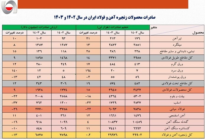 صادرات فولاد با کاهش یک میلیارد دلاری و 32 و 18 درصدی اسلب و شمش