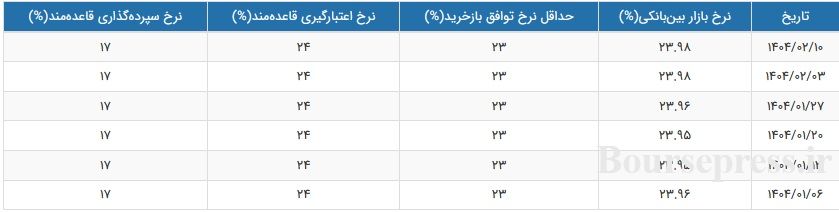 نرخ سود بین بانکی برای دومین هفته بدون تغییر در 23.98 درصد ثابت ماند