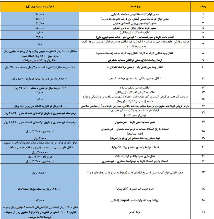 نرخ جدید کارمزد خدمات بانکی با افزایش تعرفه کارت به کارت ، پیامک و .... + جدول