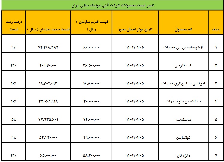 مجوز گرانی 5 تا 12 درصدی 7 محصول شرکت دارویی صادر شد