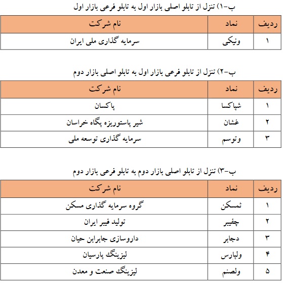 17 شرکت بورسی مشمول انتقال یا تنزل شدند + فهرست