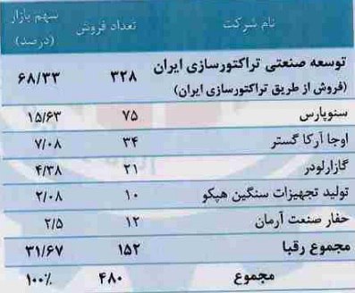 زیرمجموعه "تایرا" با درج نماد آماده عرضه اولیه سهام شد + مشخصات