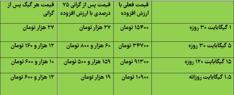 قیمت هر گیگ اینترنت به 10 تا 27 هزار تومان می‌رسد!