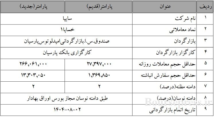 متغیرهای بازارگردانی "خساپا" به دلیل افزایش سرمایه 729 درصدی تغییر کرد