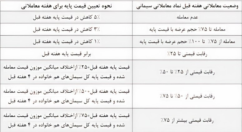 نحوه محاسبه جدید قیمت سیمان در بورس اعلام شد