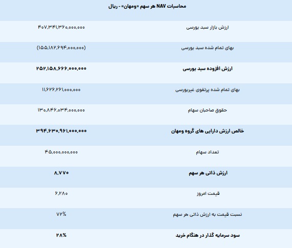 28 درصد تخفیف خرید سهام "ومهان" نسبت به ارزش ذاتی