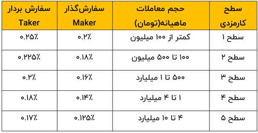 کدام صرافی کمترین کارمزد خرید تتر را دارد؟